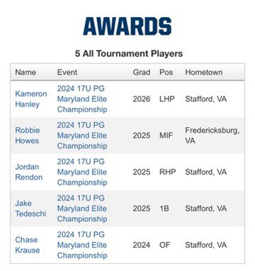Self Made Showcase (@15uself) on Twitter photo Congratulations to these guys as they were named all tournament players!!
<a href="/jordan_ren11374/">Jordan Rendon</a> <a href="/kameronhanley/">Kameronhanley</a> <a href="/JacobTedeschi3/">JacobTedeschi1</a>
<a href="/PG_Scouting/">Perfect Game Scout</a> <a href="/PG_Tourney/">Perfect Game Tournaments</a> <a href="/PerfectGameUSA/">Perfect Game USA</a> Congratulations to these guys as they were named all tournament players!!
<a href="/jordan_ren11374/">Jordan Rendon</a> <a href="/kameronhanley/">Kameronhanley</a> <a href="/JacobTedeschi3/">JacobTedeschi1</a>
<a href="/PG_Scouting/">Perfect Game Scout</a> <a href="/PG_Tourney/">Perfect Game Tournaments</a> <a href="/PerfectGameUSA/">Perfect Game USA</a>