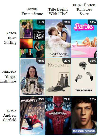 HeyJohnDaly's tweet photo. How were my Andrew Garfield picks so low here?

Vulture Cinematrix No. 91: Jun 25, 2024

I got 9/9 correct
Score: 2430

🟩🟩🟩
🟩🟩🟩
🟩🟩🟩

Play at:
https://t.co/PctGg8NCIx

@vulture https://t.co/PVOSoxcWeC