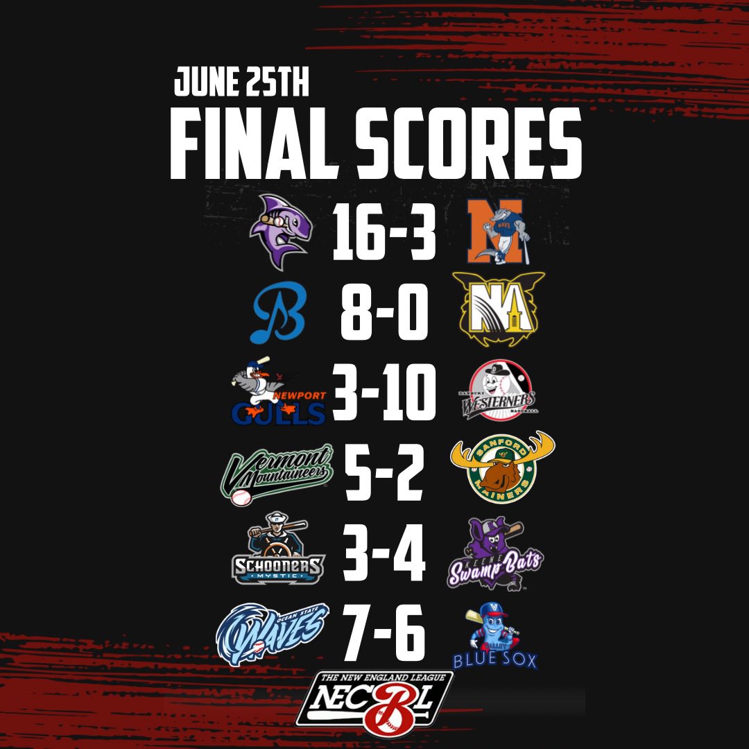 Vermont is on a seven-game win streak! There were some great matchups tonight 🔥

#NECBL #summerball #baseball