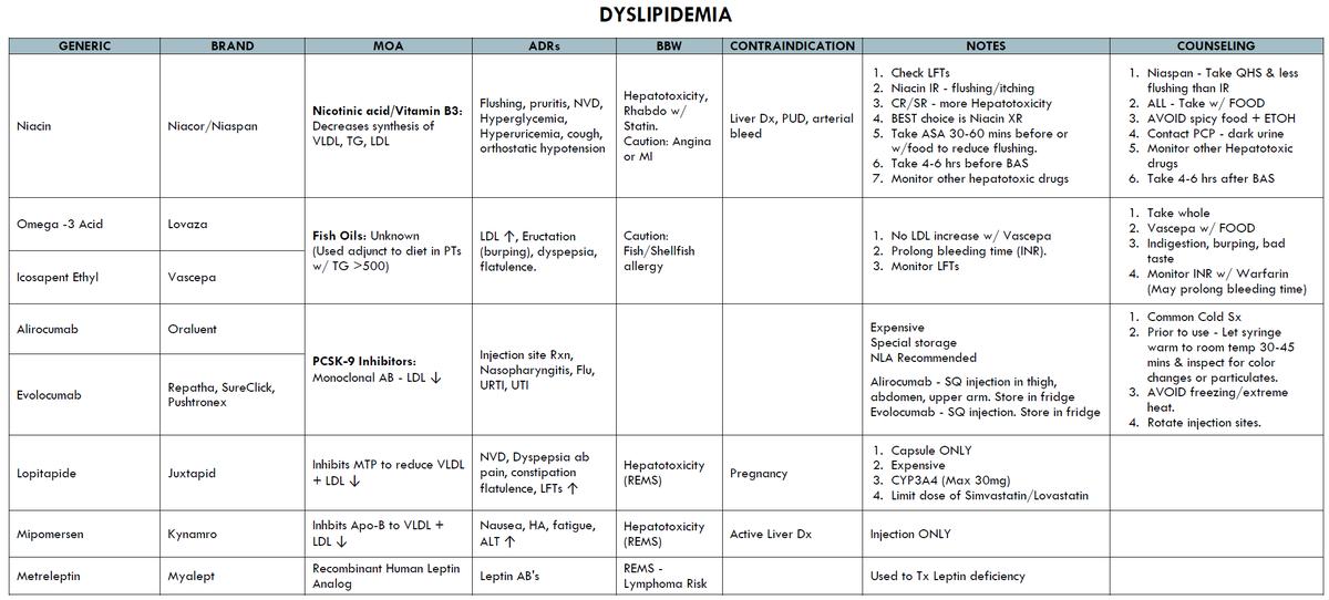 ManualOMedicine's tweet photo. Drugs for Dyslipidemia

#medtwitter #foamed #usmle https://t.co/BmTU925mrd