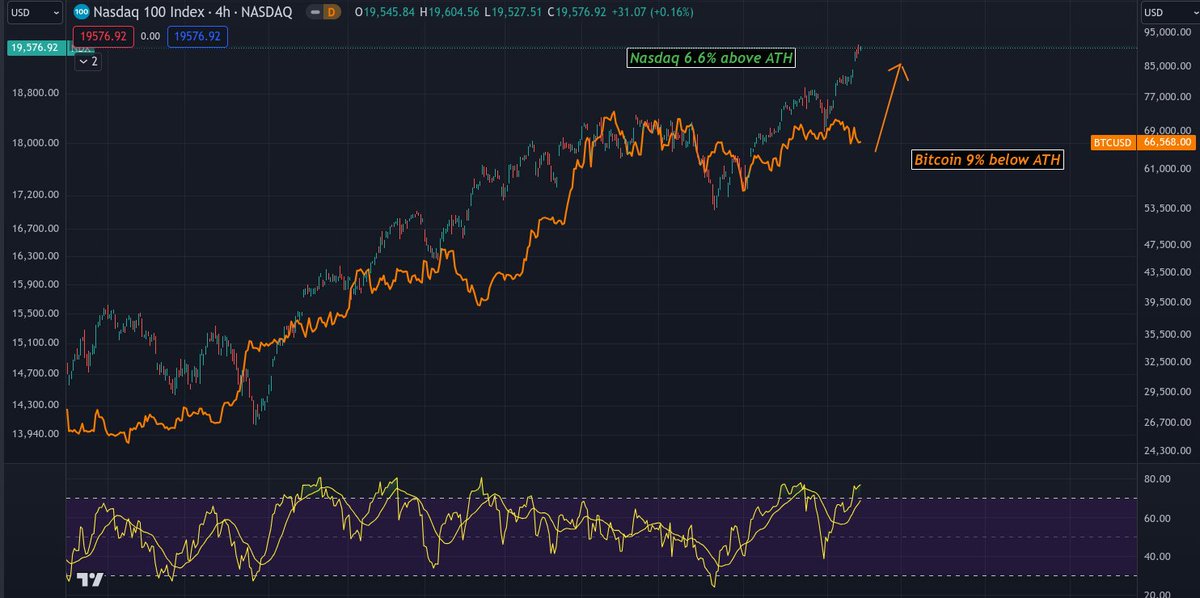 Lets step back for a moment. CT is calling for a top and people are scared that #BTC is going back to 50k. Let me tell you one thing. #Bitcoin does not trade is isolation! It always follows broader market structure. Nasdaq and S&amp;P are making new highs and $BTC will follow soon!