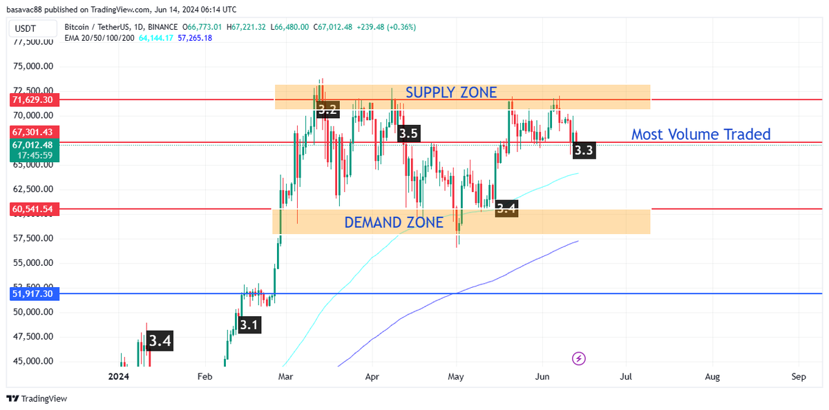 secure_Analyst's tweet image. Supply and Demand Zone Correlated With US Inflation Rate #bitcoin #btc