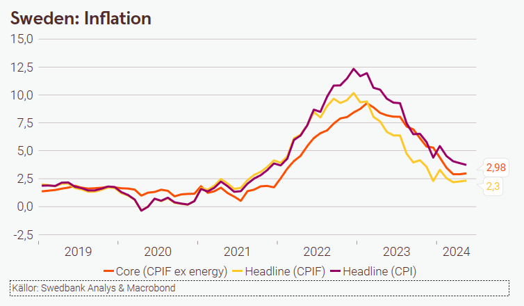 🇸🇪 Vi underskattade Taylor Swift, sorry! Majinflationen blev högre än väntat och det som överraskade på uppsidan var hotellpriser &amp; utrikes flyg. Vår prognos låg på 2,0% medan utfallet blev 2,3%.