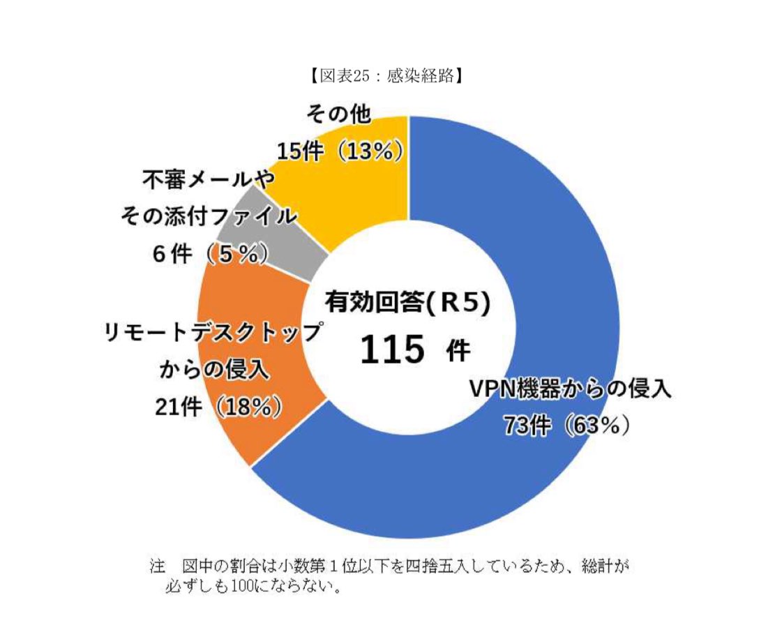ランサムウェアの侵入経路、いまはほとんどがVPN機器とかRDPの脆弱性なのね...
「怪しいメールの添付ファイル開かなきゃ大丈夫」は時代遅れなのか....