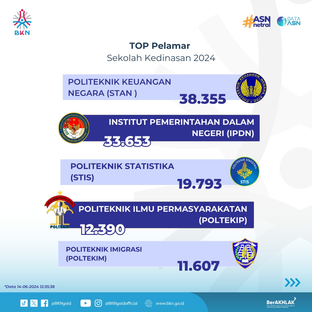 BKNgoid's tweet image. Ditutup kemarin, ini dia update pelamar #Sekdin2024 terakhir‼️

Selanjutnya hasil seleksi administrasi akan diumumkan oleh masing-masing instansi sekolah kedinasan. 

Cek jadwal lengkapnya di web BKN.

#SatuDataASN
#ASNNetral