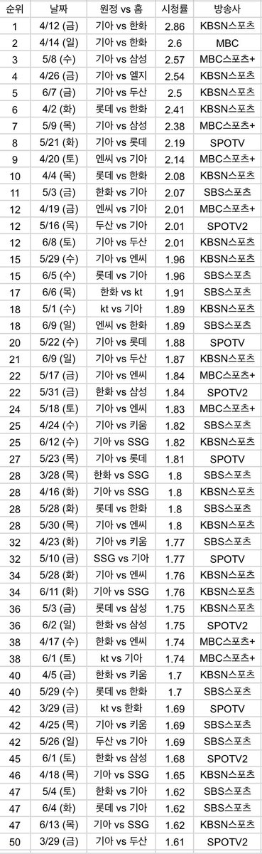 크보 시청률 순위 봐
기아에겐 과분하다