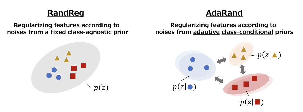 I will attend #CVPR2024 next week to present our paper "Adaptive Random Feature Regularization on Fine-tuning Deep Neural Networks" at the main conference (Poster Session 5)! In this work, we propose an effective and efficient regularization method for fine-tuning.