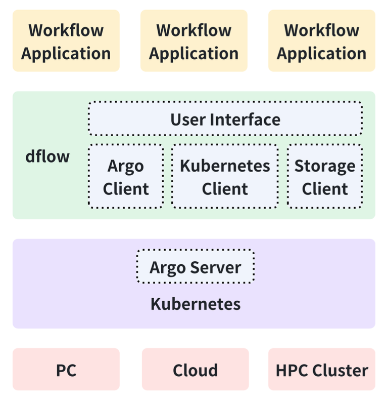 TheDPTechnology's tweet photo. In line with our commitment to #openscience, we are excited to introduce Dflow, an open-source Python toolkit designed for scientists to construct workflows with simple programming interfaces. 

Github: https://t.co/DrBSgtTZOA
Paper: https://t.co/UoAVE4GNY4

Dflow enables complex process control and task scheduling across a distributed, heterogeneous infrastructure, leveraging containers and Kubernetes for flexibility. Dflow is highly observable and can scale to thousands of concurrent nodes per workflow, enhancing the efficiency of complex scientific computing tasks. The basic unit in Dflow, known as an Operation (OP), is reusable and independent of the underlying infrastructure or context. Dozens of workflow projects have been developed based on Dflow, spanning a wide range of projects. We anticipate that the reusability of Dflow and its components will encourage more scientists to publish their workflows and OP components. These components, in turn, can be adapted and reused in various contexts, fostering greater collaboration and innovation in the scientific community.

Below are a few #openscience application built on Dflow already:

-- FPOP: A collection of OPs for first-principle calculation https://t.co/sDD7CJdrzO

-- APEX: Alloy Property EXplorer https://t.co/bP6pRFDLlV

-- Rid-kit: Reinforced dynamics https://t.co/SOYZrktVCL

-- DeePKS flow: Machine learning functional of generalized Kohn–Sham density functional theory (DFT) https://t.co/S6GnTh9nlP

and more ...

#AI4Science