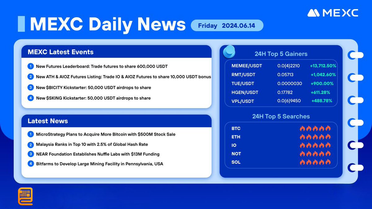 exchangeneww's tweet photo. π #CryptoNews from #MEXC (2024.06.14) π₯
24H Top 5 Gainersπ₯
π $MEMEE
π $RMT
π $TUE
π $HGEN
π $VPL
πSign up for Mexc Account π https://t.co/Ueu8d0xQww
#Top5Gainers #Crypto #MEMECOΔ°NS https://t.co/tl8ep7XmiV