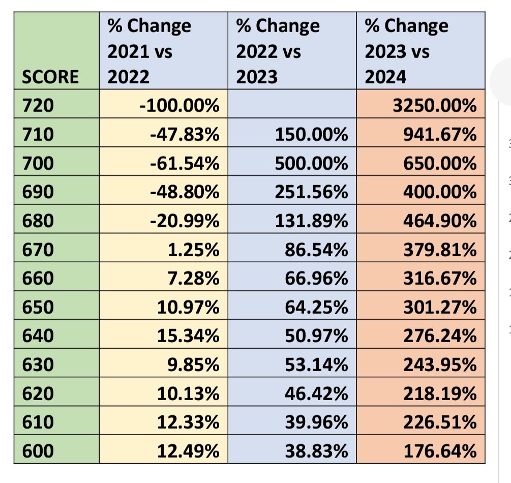 keshavagarwalep's tweet photo. @RahulGandhi @Swamy39 @pbhushan1 @ajaymaken @dhruv_rathee @yadavakhilesh @mkstalin @KapilSibal.  Data doesn't lie and if you see the data below it shows minimum 4 to 5 times increase in number of candidates in 600-720 score and same increase is absent in 200-500 score. #neet #nta https://t.co/ZscEdgQMsD