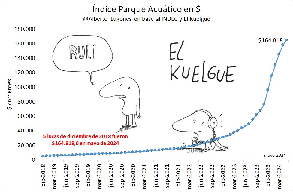 Alberto_Lugones's tweet photo. Índice Parque Acuático de mayo: Según el
@INDECArgentina la inflación del último mes fue 4,2% y, con ello, las 5 lucas de diciembre de 2018 fueron $ 164.818,0 en el quinto mes de 2024. https://t.co/8wQj6dhLWS