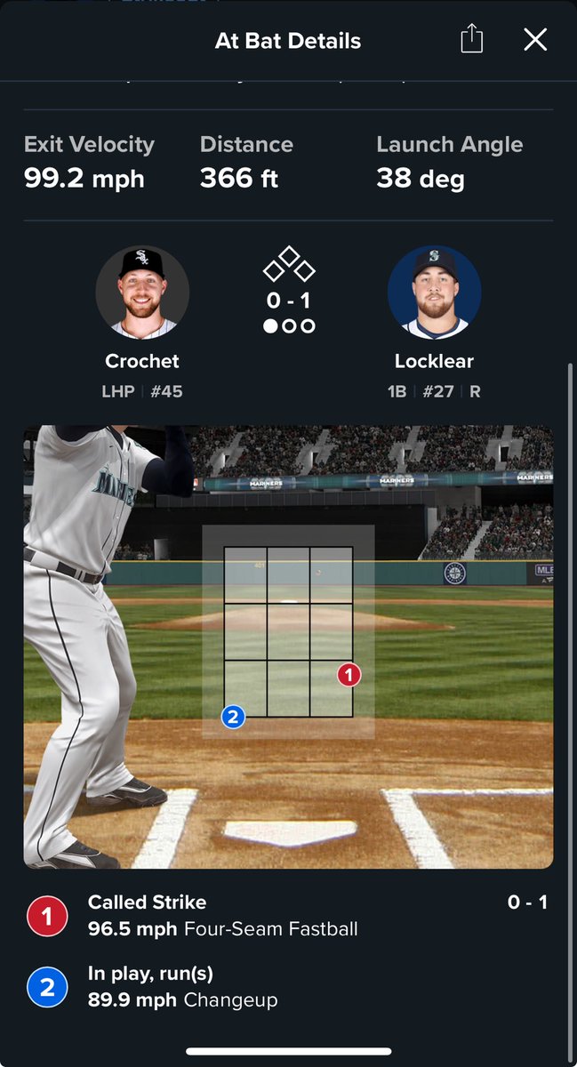 heygoldy's tweet photo. Crochet has thrown 65 pitches. 64 of them have been fastballs. The other was a changeup — Locklear’s first career HR. https://t.co/YNpOLHiCDL