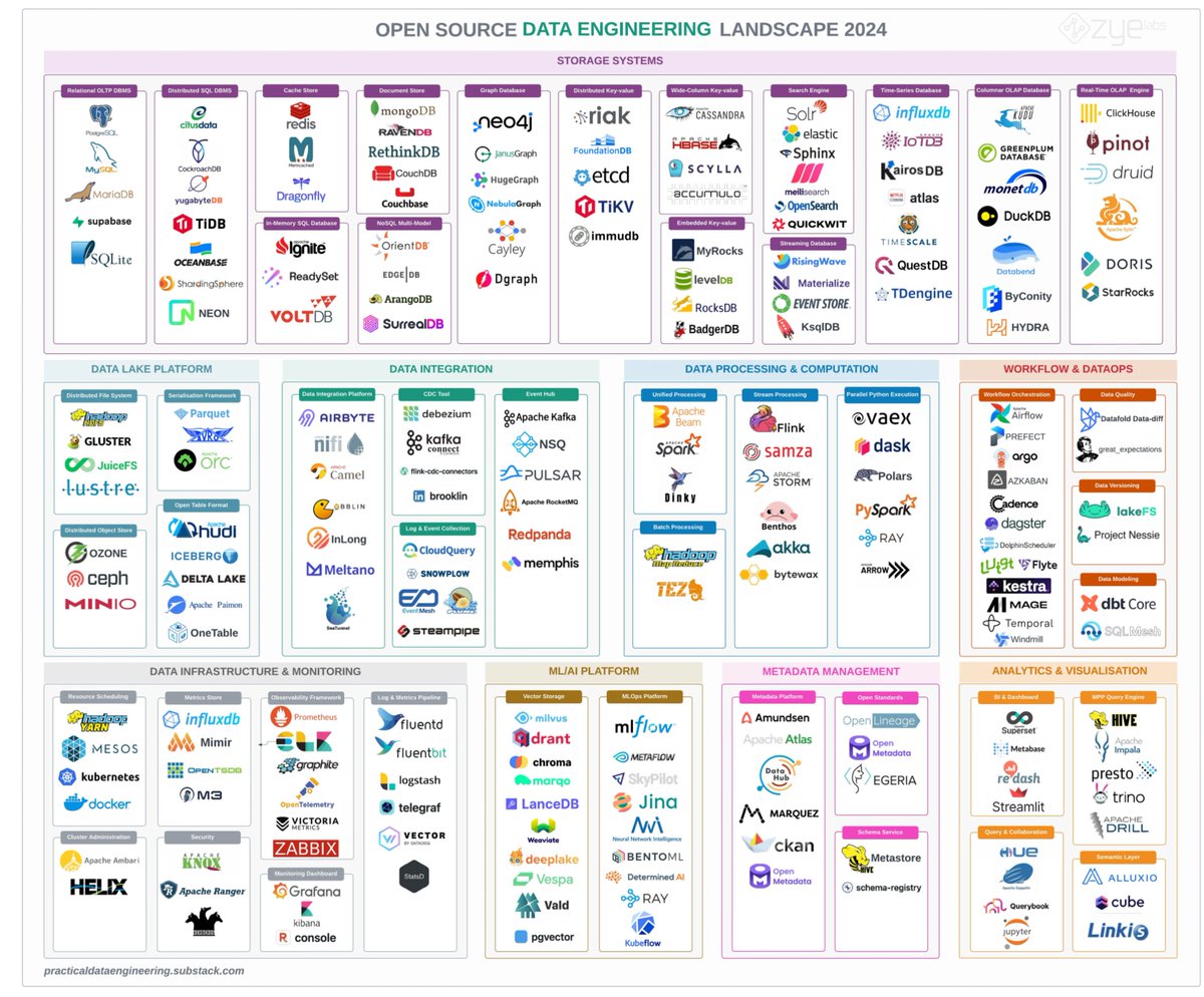 sarbjeetjohal's tweet photo. You thought #InformationSecurity domain was overcrowded by vendors" Think again! 

Data related vendors, open source projects, and new terminology jargon will drive any application developer nuts.

'Domain specific people' are so blindsided by their own domains that they don't see big picture at systems level.

[my comments are result of listening to Snowflake, Databricks and their partners for two weeks]

#SystemsThinking  @furrier @SavIsSavvy @RealStrech 

{picture shown is only a subset of data related open source projects}

#Devs #Developers #dataScience #DataEngineering #DataScience #ML #AI #GenAI