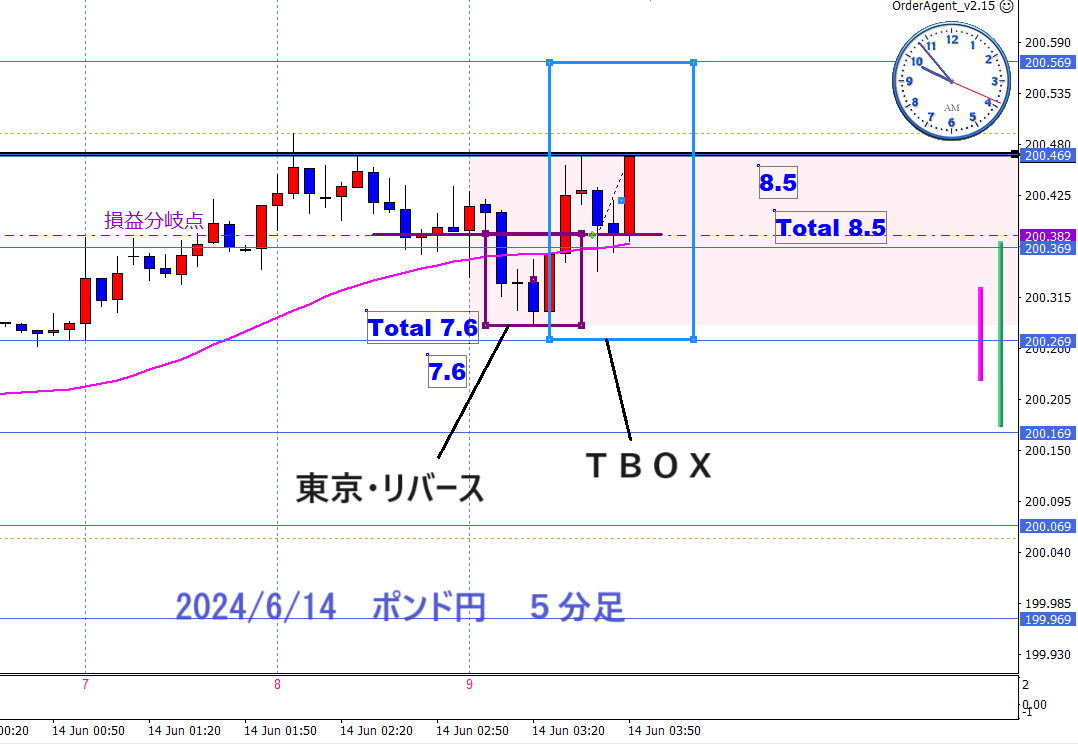 Investor_Eagle's tweet image. 今日の午前のトレードです
昨夜に続きポンド円に全集中

東京リバース　
ＴＢＯＸ

先ず２勝

＃イーグル式イーグル・リバース・メソッド
＃イーグル式押し目買い・戻り売り
＃ＴＢＯＸ