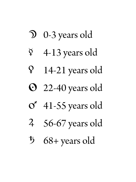 oldschoolastro's tweet photo. Ptolemy's "Seven Ages" divides the human life into seven phases based on the seven traditional planets. Infancy falls under the Moon, schooling under Mercury, puberty under Venus, adulthood under the Sun, maturity under Mars, an elder under Jupiter, and our life ends under Saturn https://t.co/V9fWJK3QX2