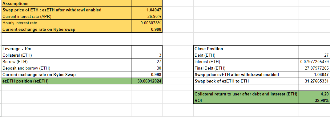 Hey retardios 🧠

Did you know $ezETH is current trading at discount?

Assuming withdraw will be enabled next week and repeg above 1 $ETH. 

If you open a 10x leverage now, you can earn 40% ROI, when the price repeg above 1.

(This is NFA, DYOR)