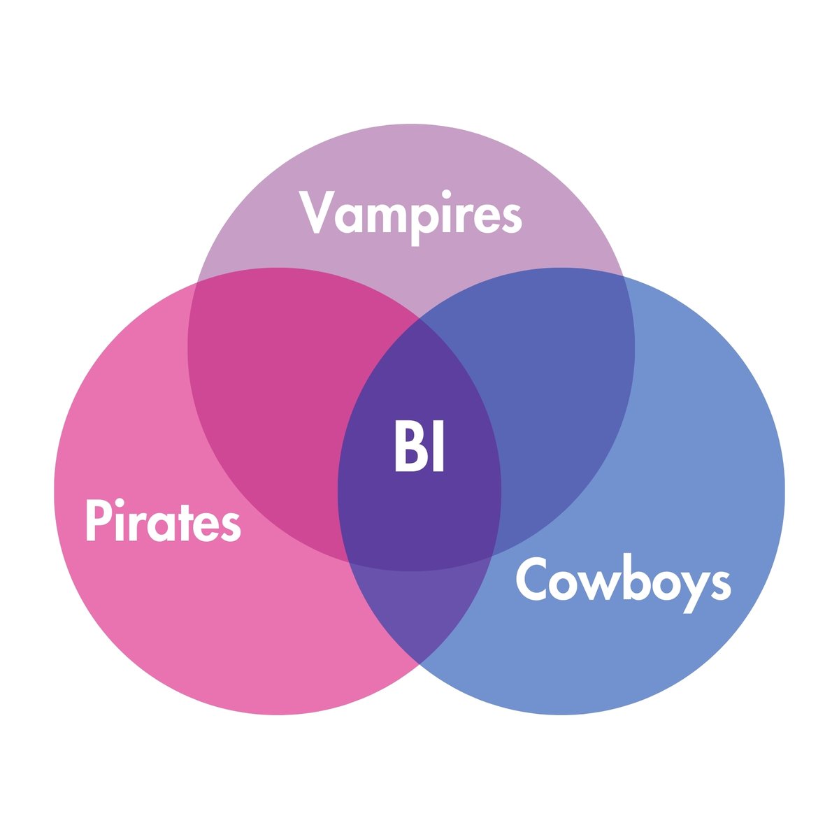 bisexual.org (@bidotorg) on Twitter photo 