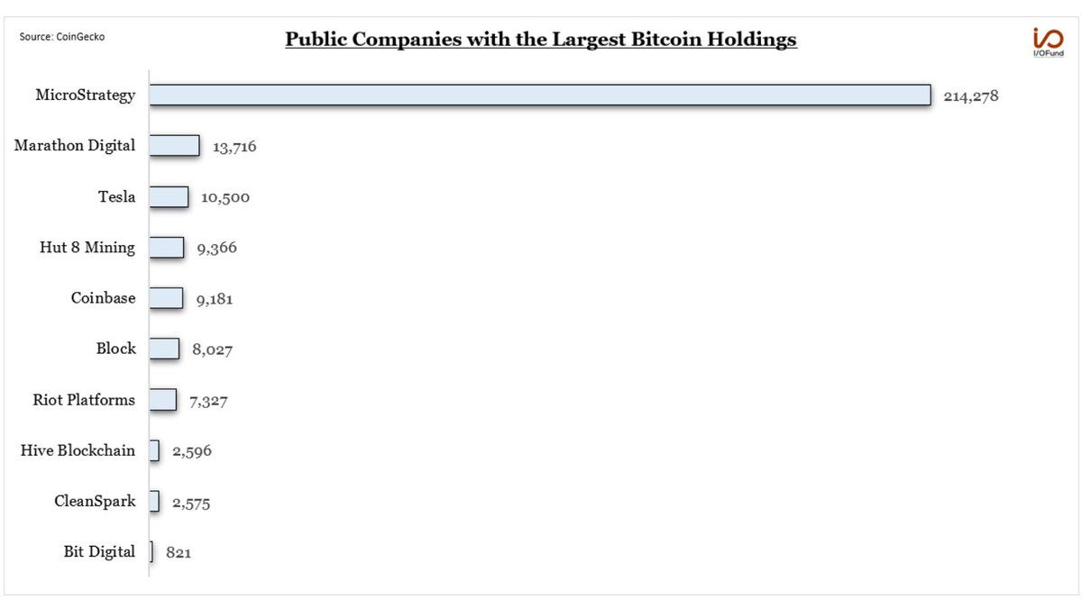 These companies hold the most bitcoin on their balance sheet: $MSTR $MARA  $TSLA $HUT $COIN $SQ $RIOT $HIVE $CLSK $BTBT