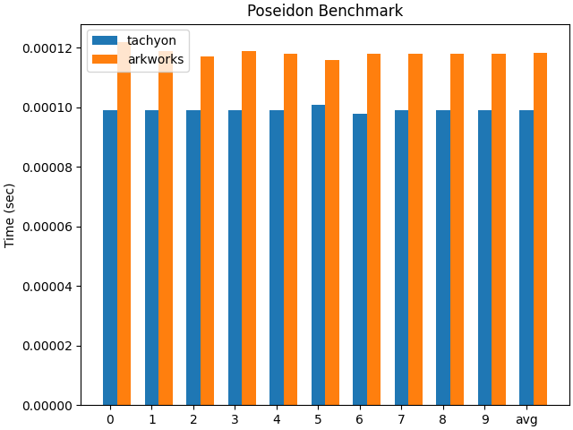 chokobole33's tweet photo. (1/2)
Previously, we used Eigen matrix for Poseidon MDS matrix multiplication. Due to its higher computational overhead, we switched to naive multiplication, making Tachyon's Poseidon hash ~20% faster than arkworks. 🚀🚀🚀
#Tachyon #arkworks #poseidon https://t.co/4wg7kFuZM4