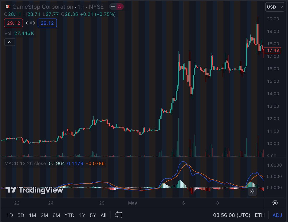 peruvian_bull's tweet photo. for all those who think "retail investors drove the stock"

price rallied 70% from late April into early May.

DFV's first tweet was May 12.

what caused this? https://t.co/04LJc7yfBM
