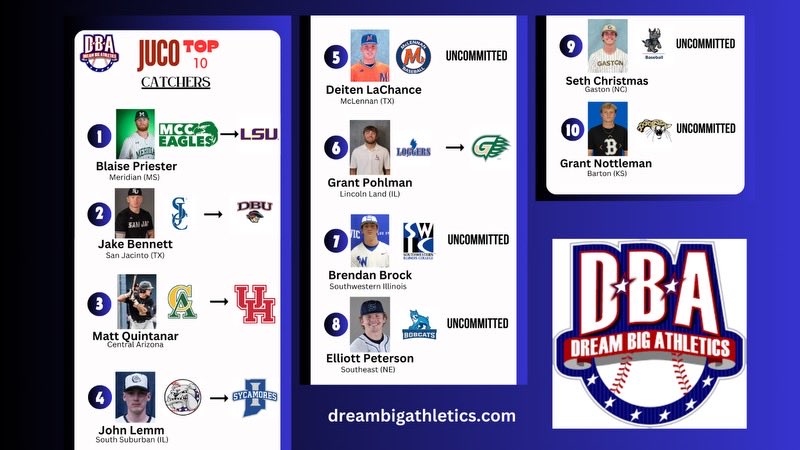 Tad Slowik (@tadslowik_dba) on Twitter photo Top 10 JUCO Baseball Catchers at dreambigathletics.com
<a href="/MCCEaglesBSB/">MCC Eagles Baseball ⚾️ 🇺🇸</a> <a href="/SJRaven_BB/">San Jacinto College Baseball</a>
<a href="/CAC_BaseballDB9/">Central AZ Baseball</a>
<a href="/sscbaseball1/">SSC Baseball</a> <a href="/mccbaseball1/">McLennan Baseball</a> <a href="/loggerbaseball/">Lincoln Land Baseball</a> <a href="/BaseballSwic/">SWIC Baseball Fan Page</a> <a href="/SCCNeb/">SCCNeb</a> <a href="/GCRhinosBSB/">Gaston College Baseball</a> <a href="/Barton_Baseball/">Barton Baseball</a> Top 10 JUCO Baseball Catchers at dreambigathletics.com
<a href="/MCCEaglesBSB/">MCC Eagles Baseball ⚾️ 🇺🇸</a> <a href="/SJRaven_BB/">San Jacinto College Baseball</a>
<a href="/CAC_BaseballDB9/">Central AZ Baseball</a>
<a href="/sscbaseball1/">SSC Baseball</a> <a href="/mccbaseball1/">McLennan Baseball</a> <a href="/loggerbaseball/">Lincoln Land Baseball</a> <a href="/BaseballSwic/">SWIC Baseball Fan Page</a> <a href="/SCCNeb/">SCCNeb</a> <a href="/GCRhinosBSB/">Gaston College Baseball</a> <a href="/Barton_Baseball/">Barton Baseball</a>