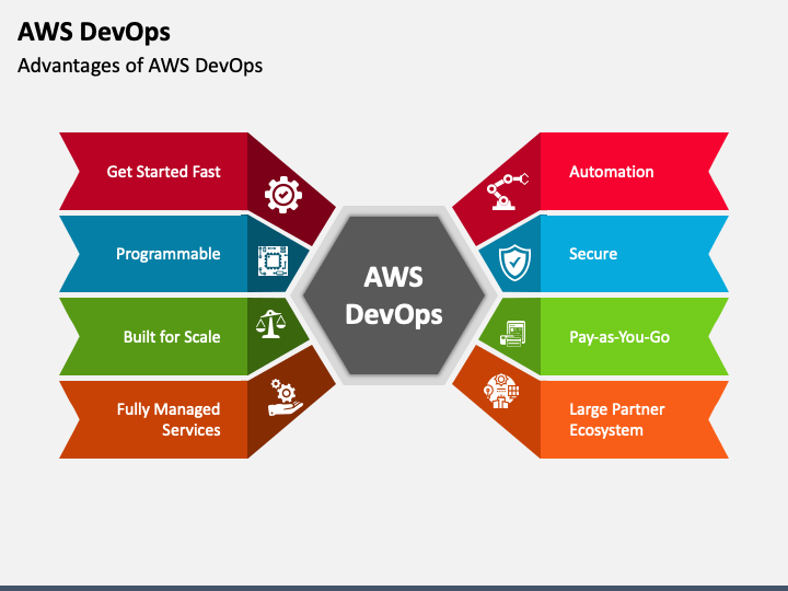 ProTek_'s tweet image. Advantages of AWS DevOps
#AWSDevOps #UsesofAWS #AWSDevOpsTools #FtureofDevOps #Programmable #Automation #AWS #ProgrammingLanguage