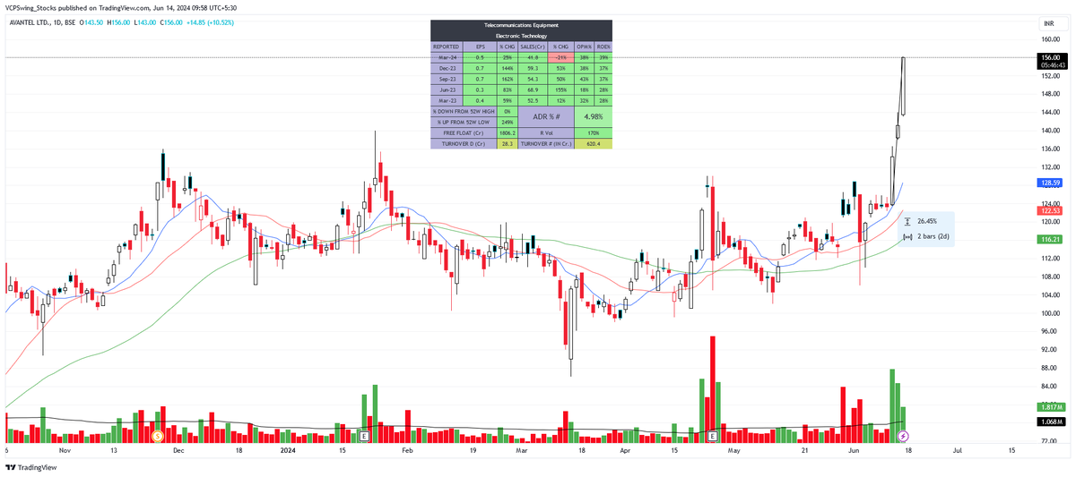 VCPSwing's tweet photo. #AVANTEL
Today is the 3rd Day of Swing and it continously Riding .
I booked 1/3rd of Quantity here , took out double of initial Risk .
Stop for Remaining Qty is Today's low. https://t.co/HjQhaoODaH