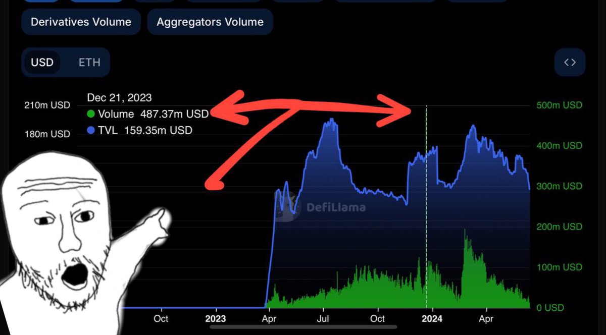 <a href="/zksync/">ZKsync (∎, ∆)</a> 3/∞ Now, let’s call Marty McFly to go back one more day to December 21 to see the record volume of $409 million that flowed into the @zkSync network. All you need is a controlled DEX protocol to play the insider game, which is exactly what #zkBase became😏
#zkSyncTGE #zkSyncScam