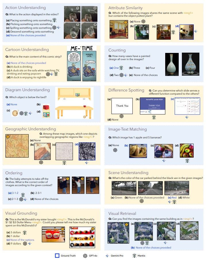 With the fast-growing interest in multi-image understanding, where can we find a high-quality, comprehensive &amp; robust benchmark? A group of talented students have created ᴍᴜɪʀʙᴇɴᴄʜ, a long-awaited multi-image benchmark, with 2.6k multi-choice Qs and over 10k images. (1/6)