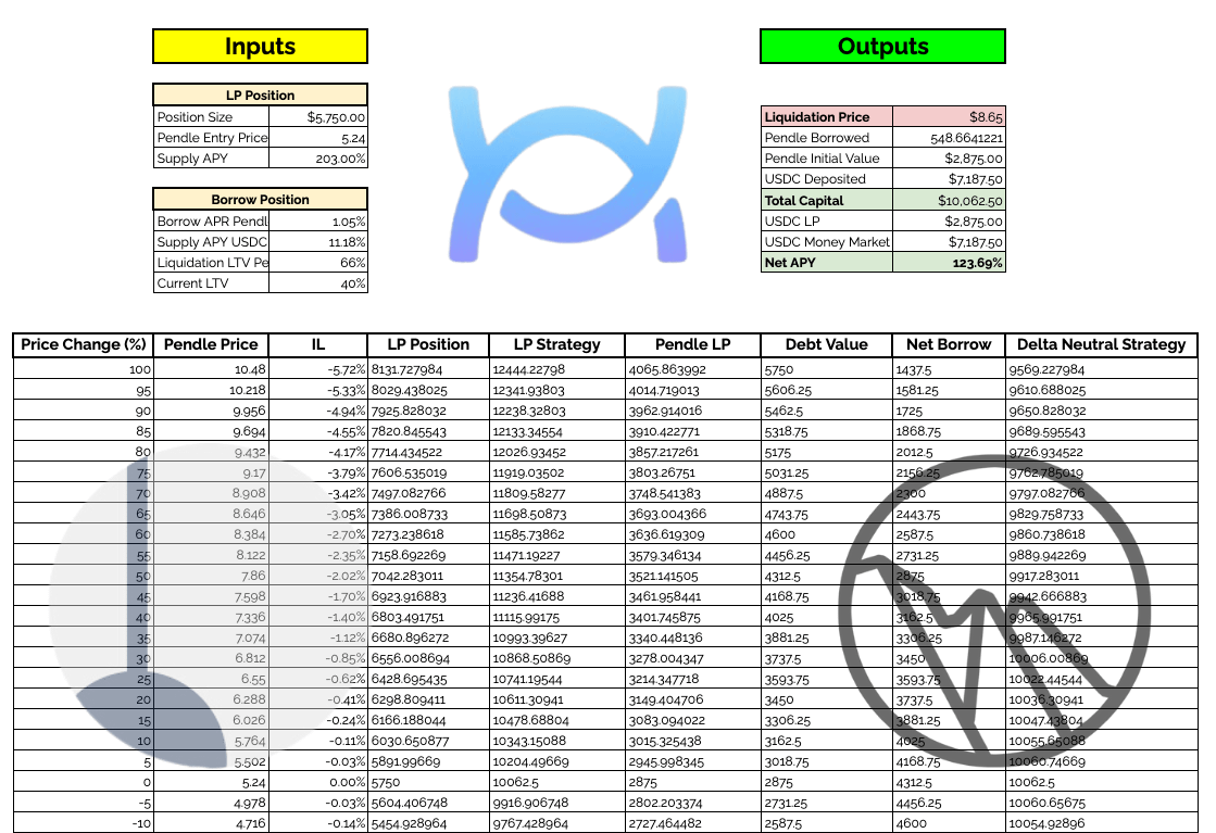 Another day, another delta neutral strategy yielding an insane APY in <a href="/GammaSwapLabs/">GammaSwap 👽</a> 

Volatility has been high these past few weeks, even with blue chips like $PENDLE

Here is how to farm $PENDLE nearly delta neutral for 132% APY + GammaSwap Points + Dolomite Minerals 👇🧵