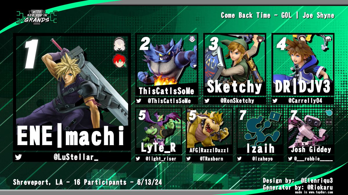 SBCSmash's tweet image. 🏆See You in Grands #139🏆

1st - @LuStellar_ 🥇
2nd - @ThisCatIsSoMe 🥈
3rd - @RonSketchy 🥉
4th - @Carrelly04 
5th - @light_riser &amp;amp; @TRasborn 
7th - @Izaheyo &amp;amp; @___robbie_____ 

Redemption - @joe_shyne 🏅