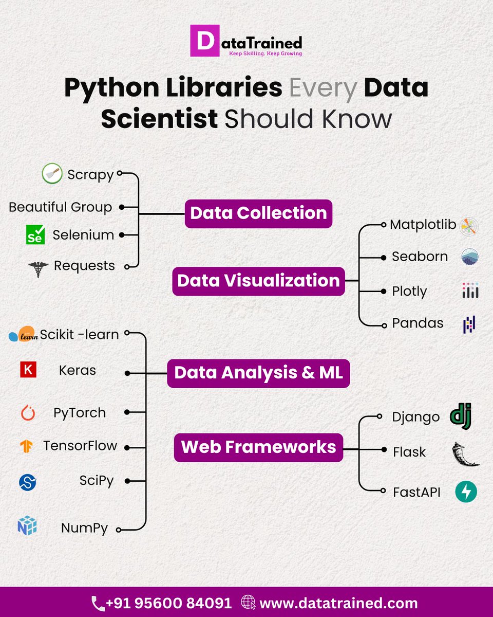 data_trained's tweet photo. ✅Are you a data scientist looking to sharpen your skills and stay ahead of the curve?
✅Mastering the right Python libraries is crucial to excelling in data science.
✅Here are some game-changing libraries that every data scientist should have in their toolkit:
#DataScience https://t.co/jszRiQlMkv