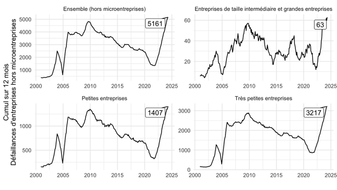 Pourquoi durcir l'accès au chômage est une ineptie économique et sociale ? 

Parce que le niveau des faillites d'entreprises est à son plus haut historique : 
➡️5161 défaillances sur 12 mois
➡️tendance observée pour les ETI, les PME et TPE

#FrontPopulaire #1jour1graph