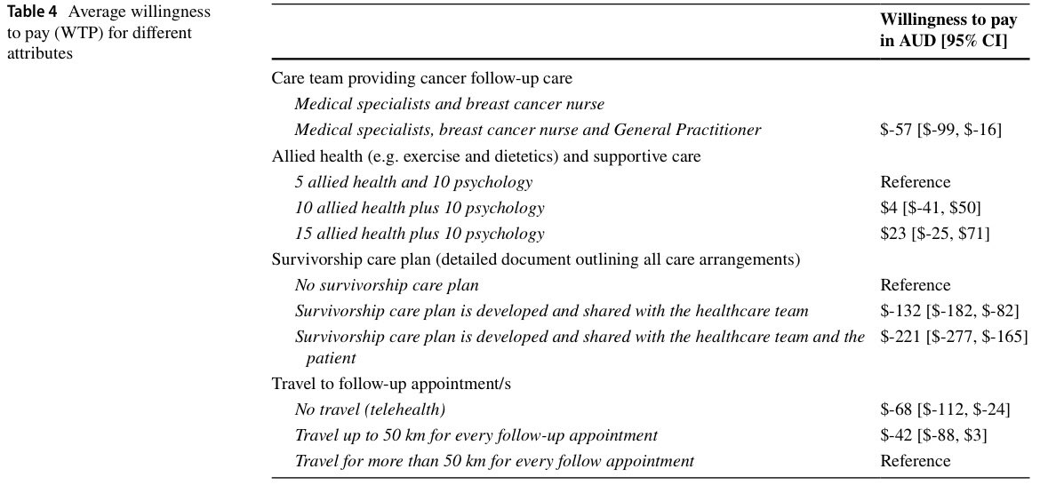 Professor Ray Chan (@rayychan) on Twitter photo What’s the preference of breast cancer survivors when it comes to follow up #survonc care? What’s their willingness to pay? Check out our latest DCE study - great collaboration between <a href="/Flinders/">Flinders University</a> & <a href="/QUT/">QUT</a> <a href="/AusHSI/">AusHSI</a>
<a href="/SameeraSenanay3/">Sameera Senanayake</a> <a href="/sanjee48/">Sanjeewa Kularatna</a> <a href="/David_C_Brain/">David Brain</a> <a href="/Fiona_CW1/">Dr Fiona Crawford-Williams</a> <a href="/DrNicolasHart/">Nicolas Hart</a> What’s the preference of breast cancer survivors when it comes to follow up #survonc care? What’s their willingness to pay? Check out our latest DCE study - great collaboration between <a href="/Flinders/">Flinders University</a> & <a href="/QUT/">QUT</a> <a href="/AusHSI/">AusHSI</a>
<a href="/SameeraSenanay3/">Sameera Senanayake</a> <a href="/sanjee48/">Sanjeewa Kularatna</a> <a href="/David_C_Brain/">David Brain</a> <a href="/Fiona_CW1/">Dr Fiona Crawford-Williams</a> <a href="/DrNicolasHart/">Nicolas Hart</a>