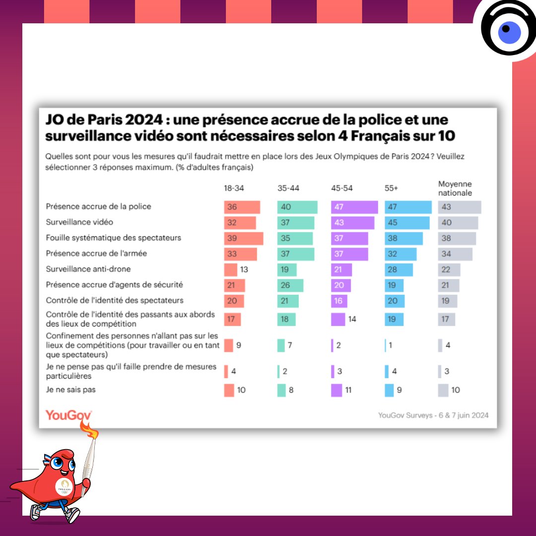 🔥 J-42 des JO #Paris2024 / J-75 #paralympics2024 

54% 🇫🇷 : confiance dans la capacité du pays à assurer la sécurité des personnes à proximité des épreuves
81% 🇫🇷 : crainte de voir se produire des vols et dégradations pendant les #JO
40% 🇫🇷 : nécessité d'1 présence accrue de la