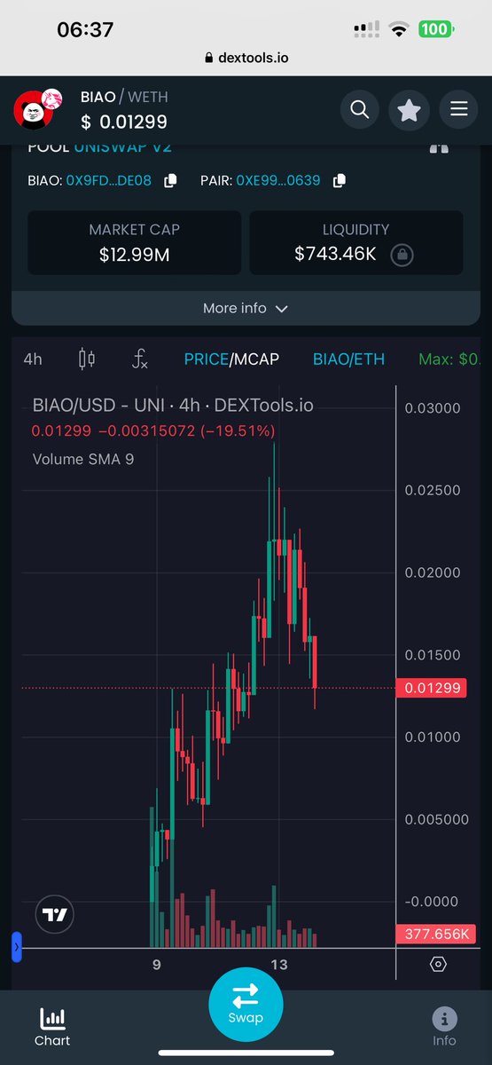BrotherMKT's tweet photo. Finally $BIAO is in its first proper correction giving opportunity for new buyers to come in and gain entry! 

Demand is high! Holders are growing. Narrative is strong as f! And the volume is great! 

0x9fd9278f04f01c6a39a9d1c1cd79f7782c6ade08

See a huge bounce from here happening as the team continues to deliver and the community rally 🔥🔥🔥🔥