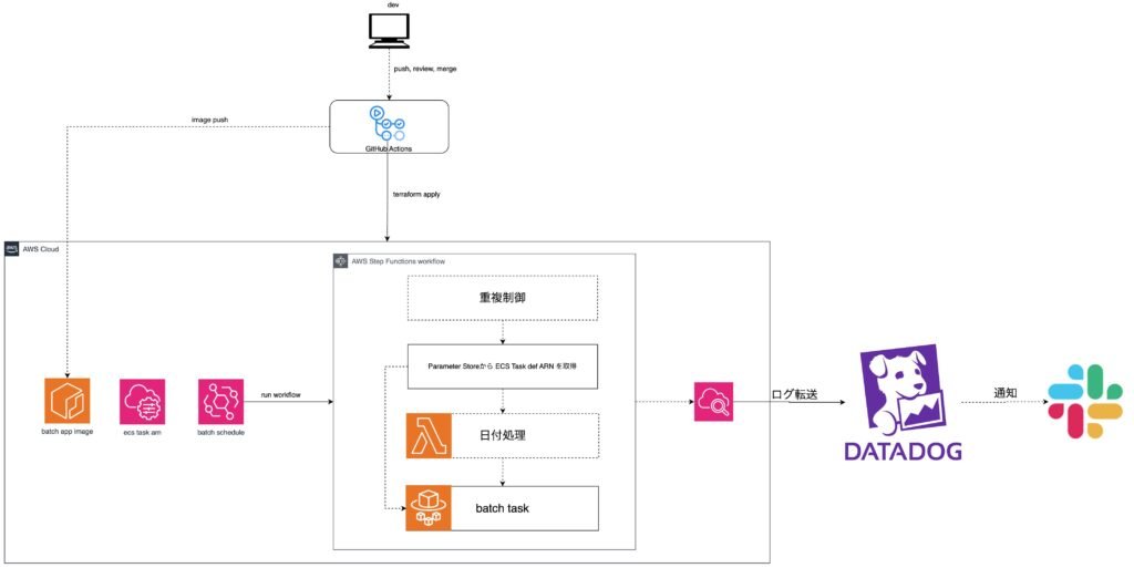 findy_tools's tweet image. 【#アーキテクチャ紹介】
サイバーエージェント社のワークフローアーキテクチャ🔍

✅ワークフロー管理ツールを #Prefect から #AWS Step Functionsへ移行
✅開発チームの運用負荷が低減
✅他のAWS リソースとの統合、Datadogとの統合が簡単

✏中澤さん(@kensuke__19)
developers.cyberagent.co.jp/blog/archives/…