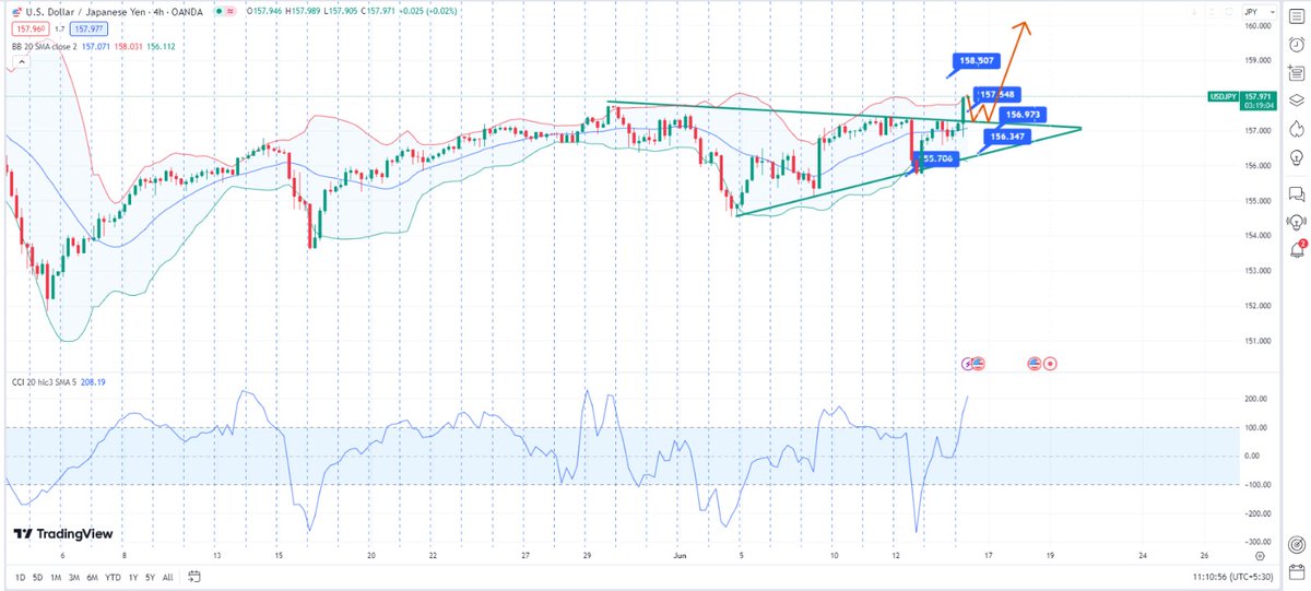 #USDJPY bullish with a triangle breakout. If it trades above 157.54 and sustains, expect upward momentum. Buy on dip around 157.15 to 156.95.

Trend: Bullish
Strategy: Buy on dip
R1: 157.55
R2: 158.51
S1: 156.34
S2: 155.65

Join: chat.whatsapp.com/JO0rClr3eUvHmV…

#forex