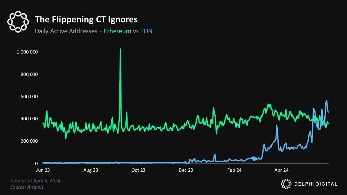 TonTurkiye's tweet photo. Toncoin (#TON), günlük aktif adreslerde Ethereum’u (#ETH) geride bıraktı. https://t.co/trSJgCZosQ