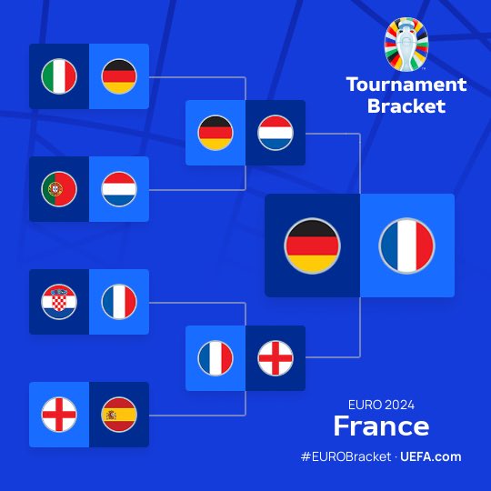 News2footbaII's tweet photo. Aujourd’hui c’est le grand jour 📆

L’Euro 2024 commence avec une première grosse confrontation entre l’Allemagne 🇩🇪 et L’Ecosse 🏴󠁧󠁢󠁳󠁣󠁴󠁿

On en a profité pour demander au CM une prédiction de cet Euro 2024 ⚽️ : 

Quelles sont vos pronos ? 🎯 https://t.co/LDrBKUkSRy