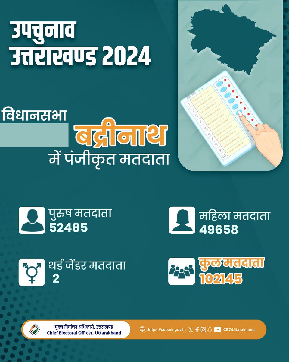 UttarakhandCEO's tweet photo. विधानसभा क्षेत्र बद्रीनाथ में पंजीकृत मतदाताओं संबंधी आँकड़े
#UttarakhandbyeElection
#CeoUttarakhand
#Manglor
#Badarinath https://t.co/xWLcQQ79W1
