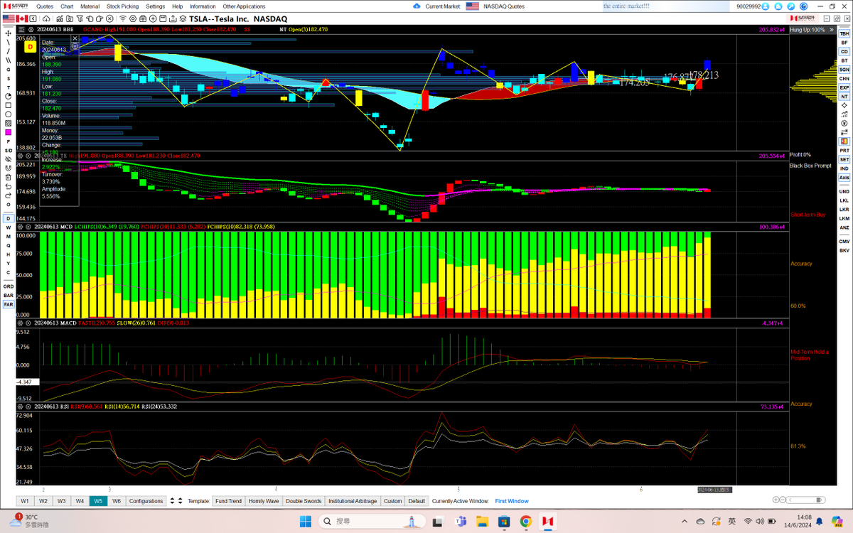 $TSLA (14 June 2024-daily)

Following the finalization of Elon Musk's compensation package, TSLA gained some momentum and broke above a crucial resistance level at $181. The stock opened high and climbed to $191, but lost some steam towards the end of the trading session,