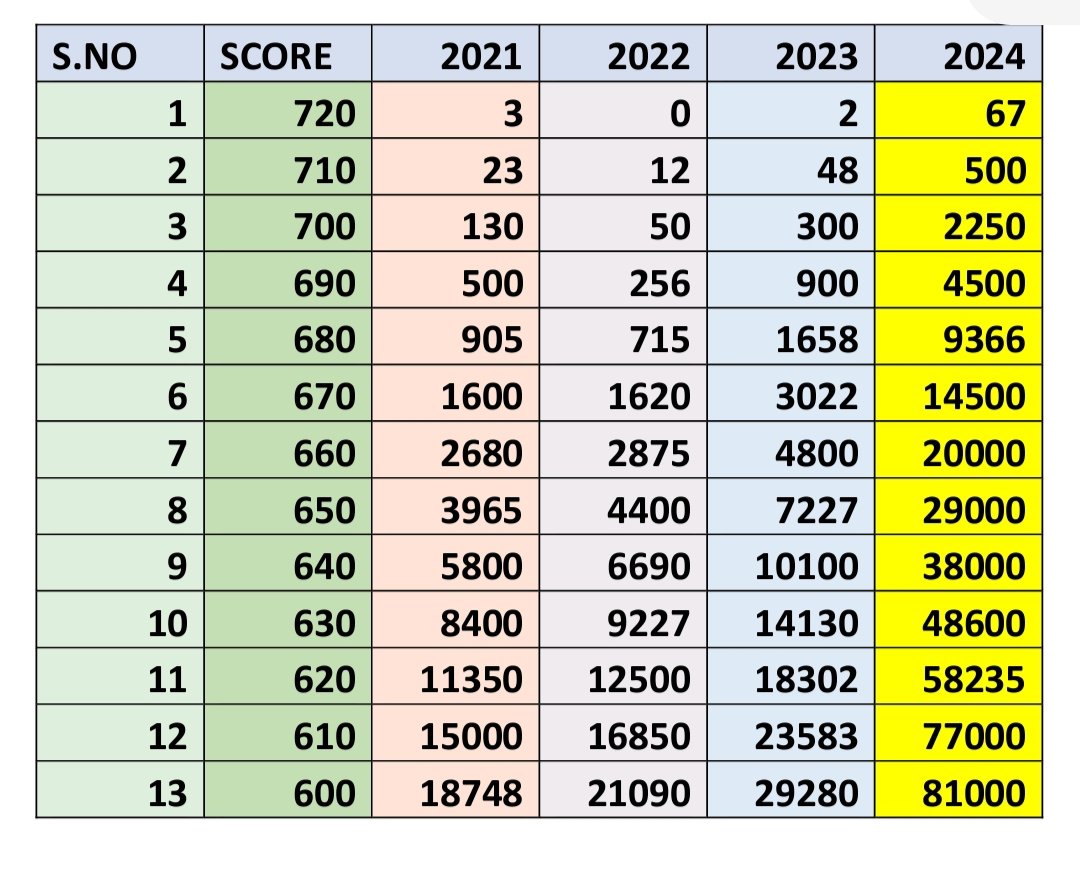 educatorsocieti's tweet photo. @Shrads_chettri @dpradhanbjp Even in cbse exam the number of full scores has dipped &amp; the level of paper has gone up&amp; on the contrary the level of neet has come down drastically leading to high scores and these trends get limited to only high end scores &amp; low scores are https://t.co/k3k00pzqNM doesn't lie. https://t.co/nhPapnGEMI