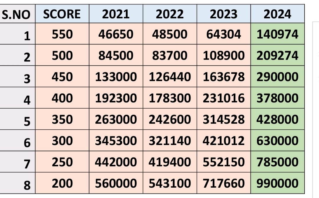educatorsocieti's tweet photo. @Shrads_chettri @dpradhanbjp Even in cbse exam the number of full scores has dipped &amp; the level of paper has gone up&amp; on the contrary the level of neet has come down drastically leading to high scores and these trends get limited to only high end scores &amp; low scores are https://t.co/k3k00pzqNM doesn't lie. https://t.co/nhPapnGEMI