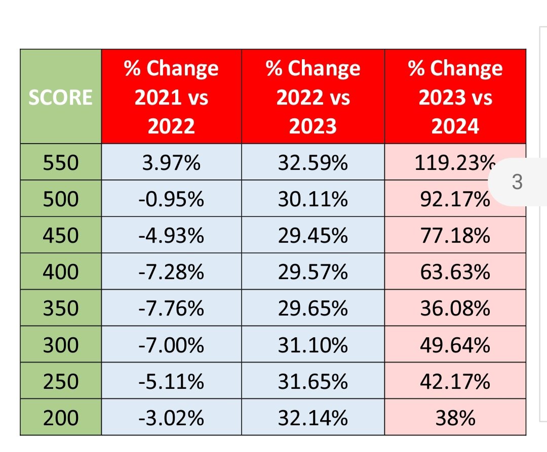 educatorsocieti's tweet photo. @Shrads_chettri @dpradhanbjp Even in cbse exam the number of full scores has dipped &amp; the level of paper has gone up&amp; on the contrary the level of neet has come down drastically leading to high scores and these trends get limited to only high end scores &amp; low scores are https://t.co/k3k00pzqNM doesn't lie. https://t.co/nhPapnGEMI