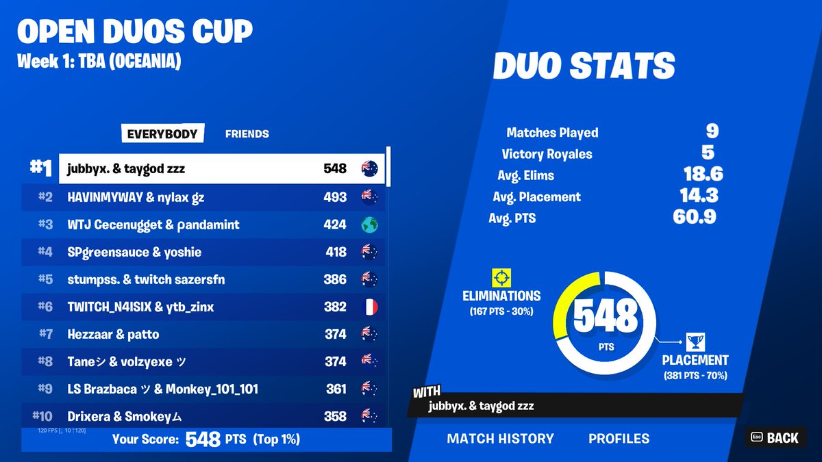1st 🏆 FNCS GRANDS!!! w/<a href="/taygodAU/">taygod</a>