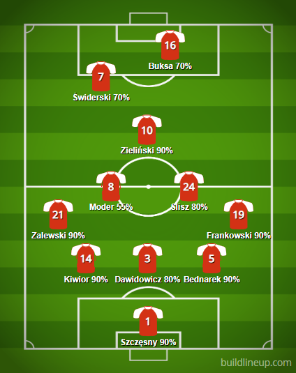 🇵🇱 🇳🇱 Jeśli nie Moder w 11-tce, to zapewne Piotrowski.

Blisko pierwszego składu: Sebastian Szymański i Kacper Urbański (więc to mogą być pierwsi zmiennicy).

Po lekkich urazach Świderski i Dawidowicz (dziś trenowali).

❌ Lewandowski

Składy ustawiamy do 15:00

#Sorare #euro2024
