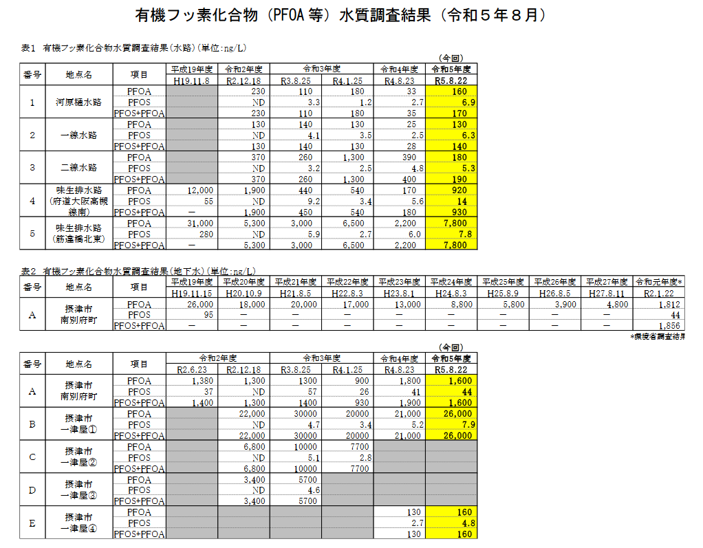 OrganicNewsClip's tweet photo. 大阪府は昨年9月、摂津市市のダイキン工業淀川製作所周辺のPFAS調査結果を公表。PFASの最大値は地下水が26700ng/L、河川水が7800ng/Lと公表。 #PAFS 
大阪府｜有機フッ素化合物（PFOA 等）に係る水質調査結果（令和５年８月）について
https://t.co/xN0sWh9LfQ https://t.co/2HIdXwMDrD