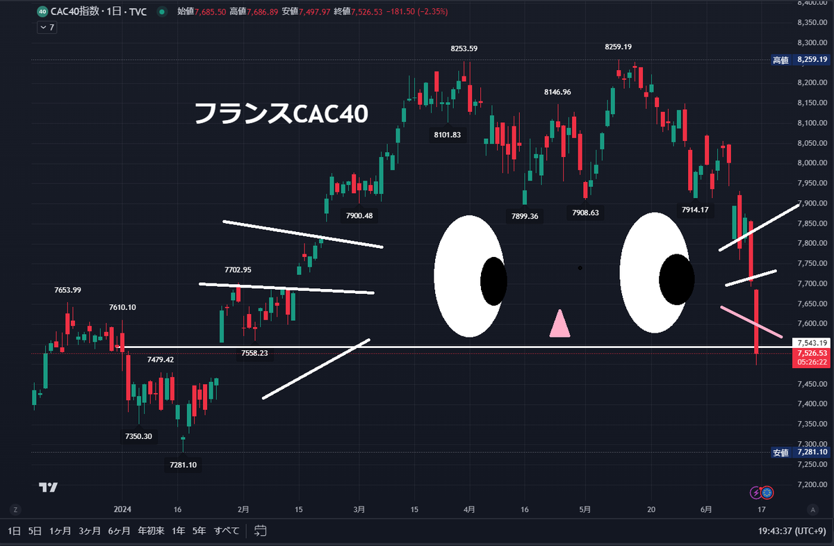 nicosokufx's tweet photo. フランス株 一時-2.6%「政局不安」欧州発のリスクオフに警戒にゃ🐱🐈‍⬛

昨日 -2%🔥
今日 -2.6%🔥 日経平均に例えると -1000円
今週 -6%超🔥日経平均に例えると -2300円くらいの急落

直近１か月で-9％超🔥日経平均に例えると -3500円くらいの下落

2017年 フランス発の欧州政局不安の経験など
・野党 極右が優勢なると財政悪化懸念、格下げ懸念 ユーロ安、欧州株安
・選挙までニュースでドタバタ 悪材料でユーロ安・株安
・フランスは暴動が起きると 売り材料になる 暴動注意