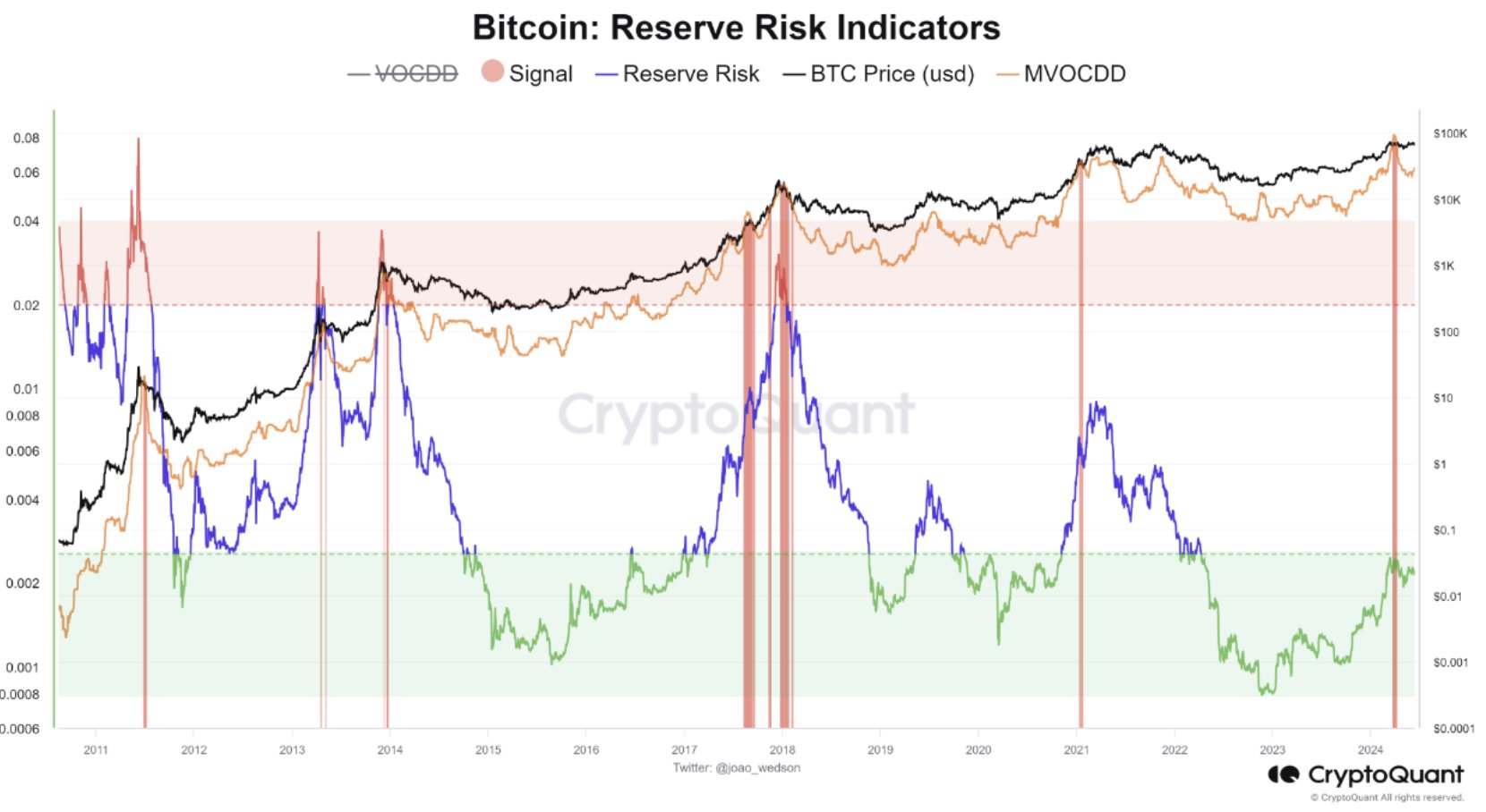 CryptoQuant.com on X: “Reserve Risk Indicators: #Bitcoin Investor